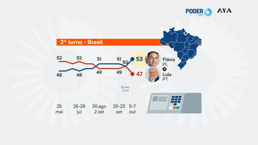 PoderData/Aya mostra Flávio com 53% e Lula com 47% dos votos válidos no segundo turno